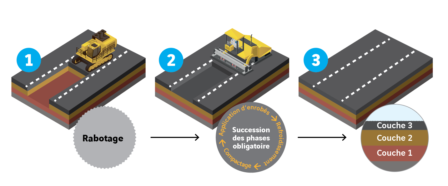A8_ESCOTA_schema-etapes-refection-chaussees