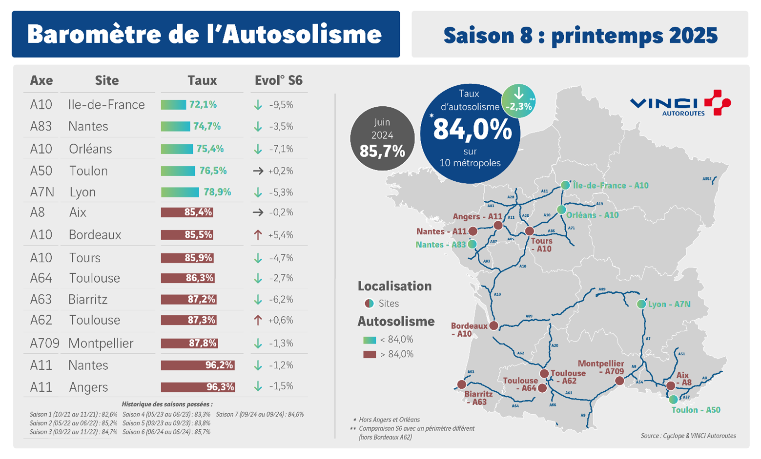 Résultats du 8e baromètre de l'autosolisme - automne2025
