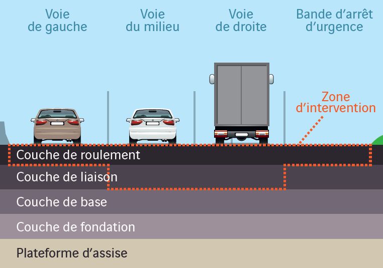 A11 Entretien de chaussee_couches de chaussée