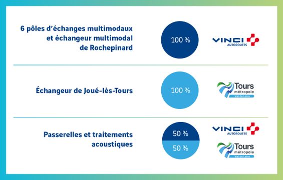 financement projets autoroute bas carbone touraine 