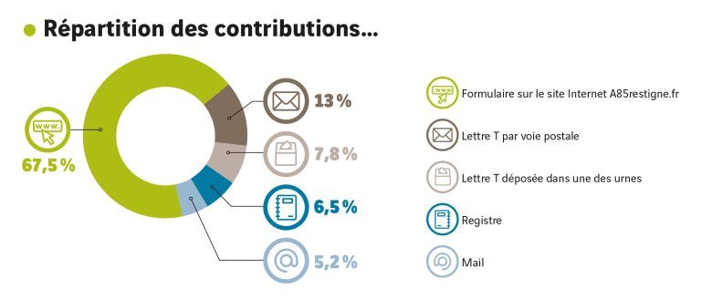 Concertation Coteaux-sur-Loire : répartition des contributions