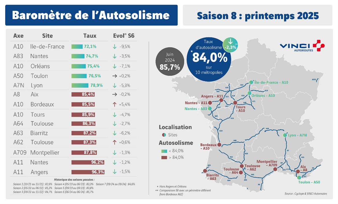 Résultats du 8e baromètre de l'autosolisme - automne2025