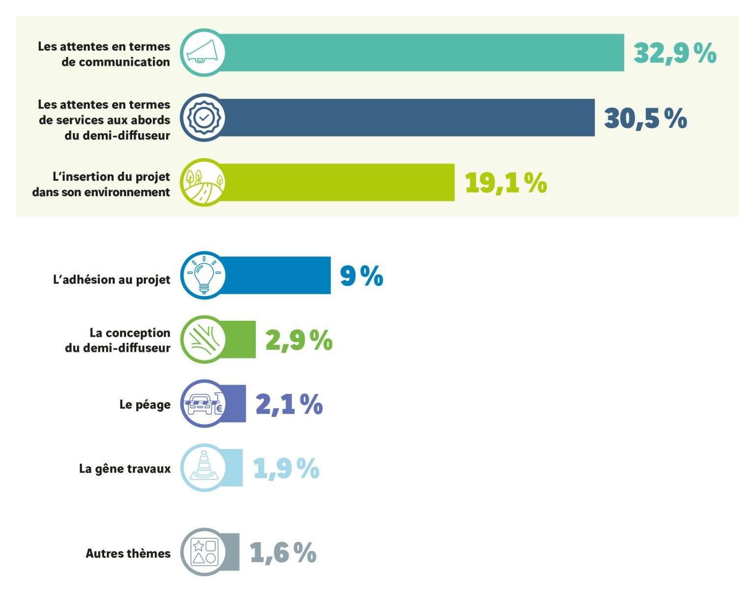 Demi-diffuseur de Langeais Nord : thèmes abordés concertation