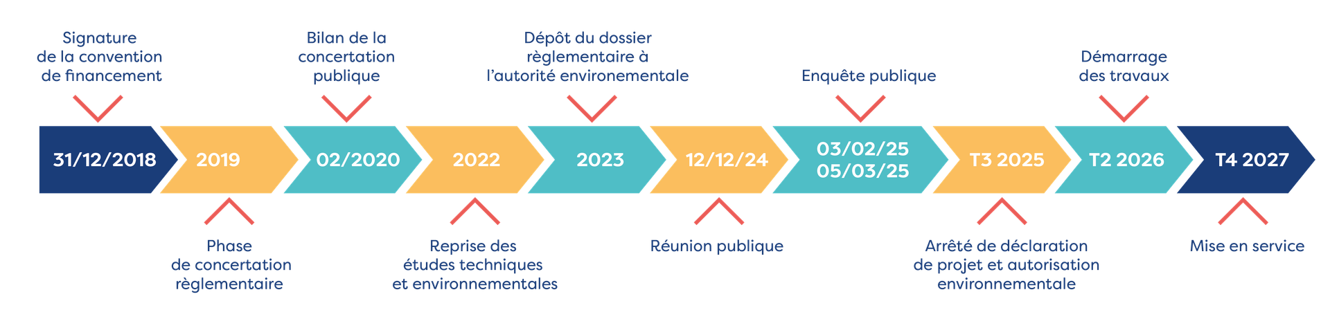 Parc et échangeur Grand Ouest : calendrier