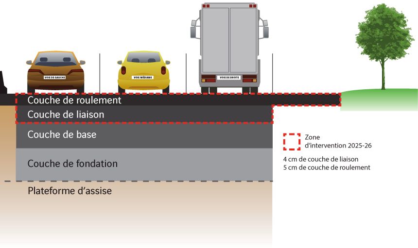 DOIE A9 Perpignan-nord Leucate-Rénovation chaussées couches