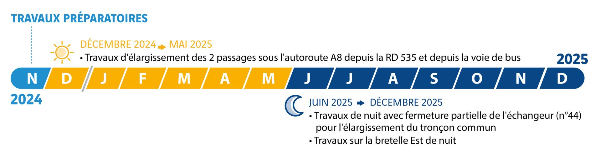 A8 - Echangeur Antibes Est - calendrier prévisionnel de travaux