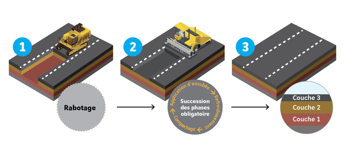 A8_ESCOTA_schema-etapes-refection-chaussees
