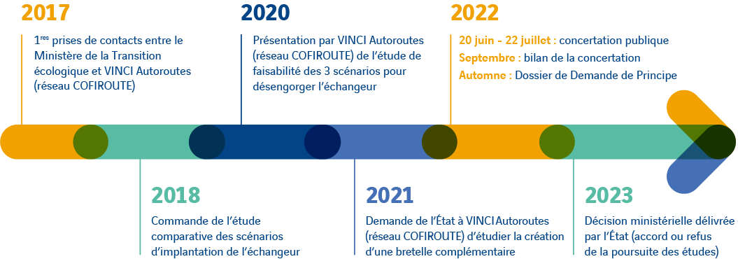 A71 bretelle de Bourges