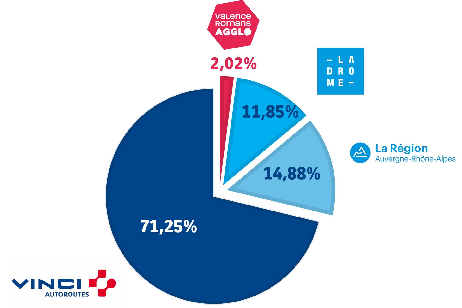 DOIE-A7-Valence-cofinanceurs