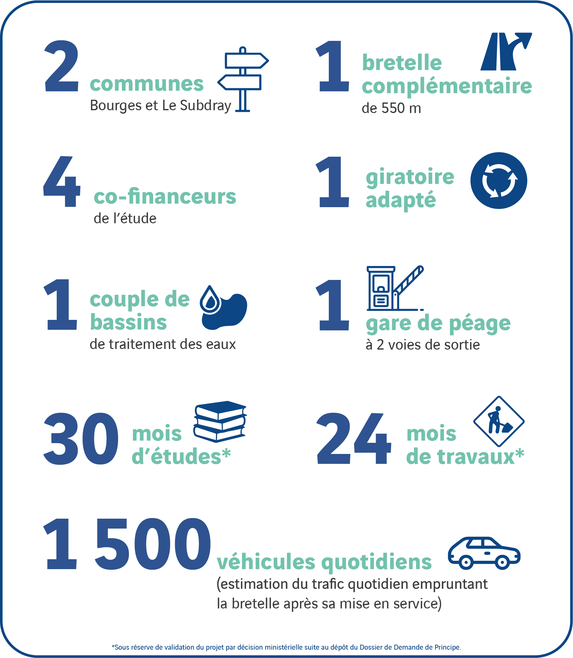 A71 bretelle de Bourges