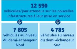 A7 Echangeur Drômardeche - infographie trafic