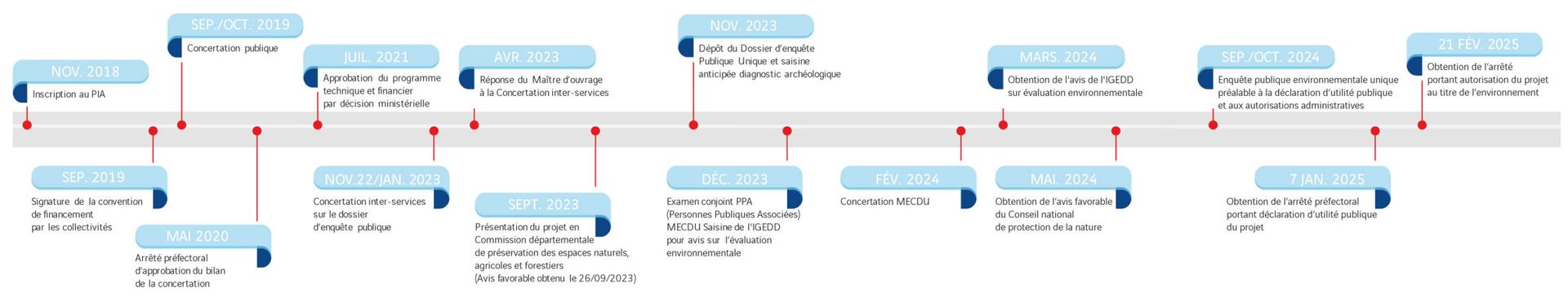 Les grandes étapes du projet PDA