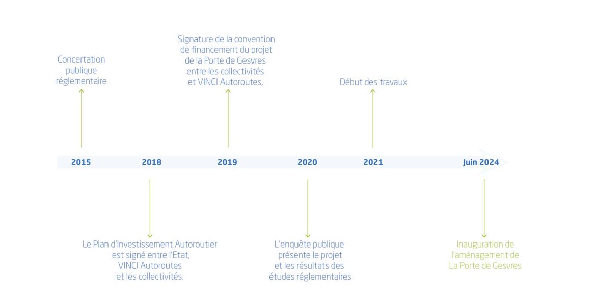 Frise chronologique du projet d'amenagement de la porte de Gesvres de 2015 à 2024.