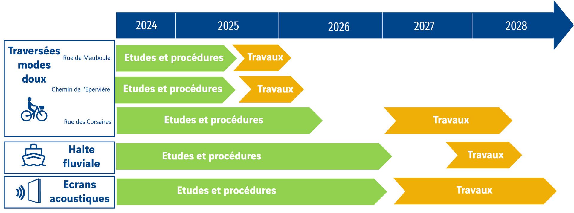 Calendrier du projet de requalification de l'A7 à Valence