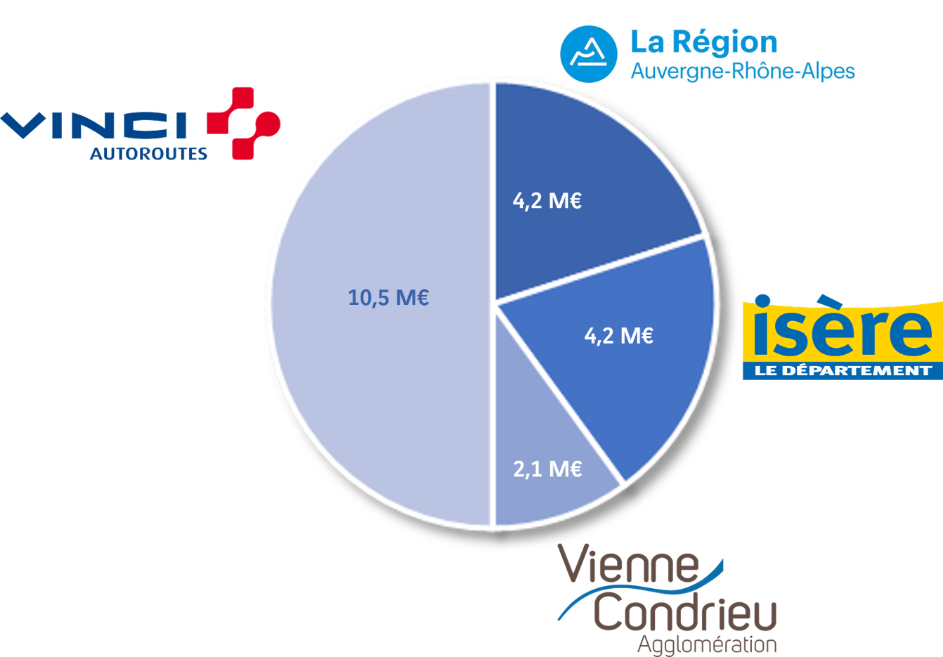 Camembert des contributions financières des cofinanceurs pour la création du demi-échangeur de Vienne Sud