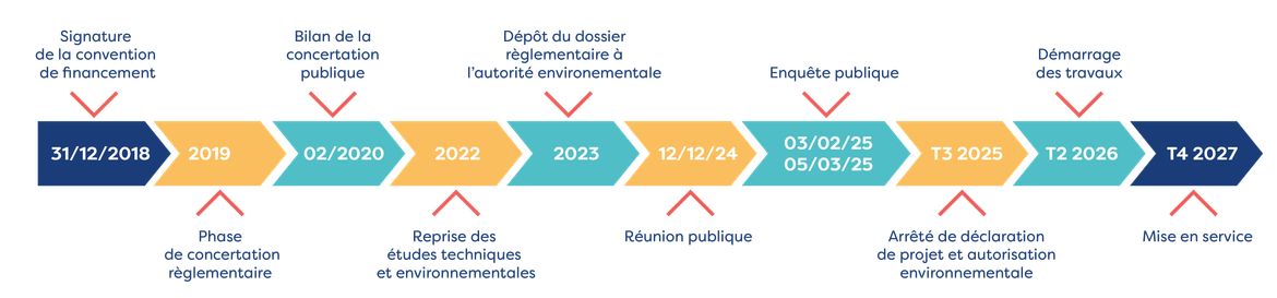 Parc et échangeur Grand Ouest : calendrier