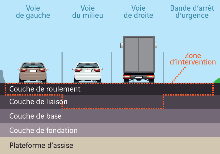 A11 Entretien de chaussee_couches de chaussée