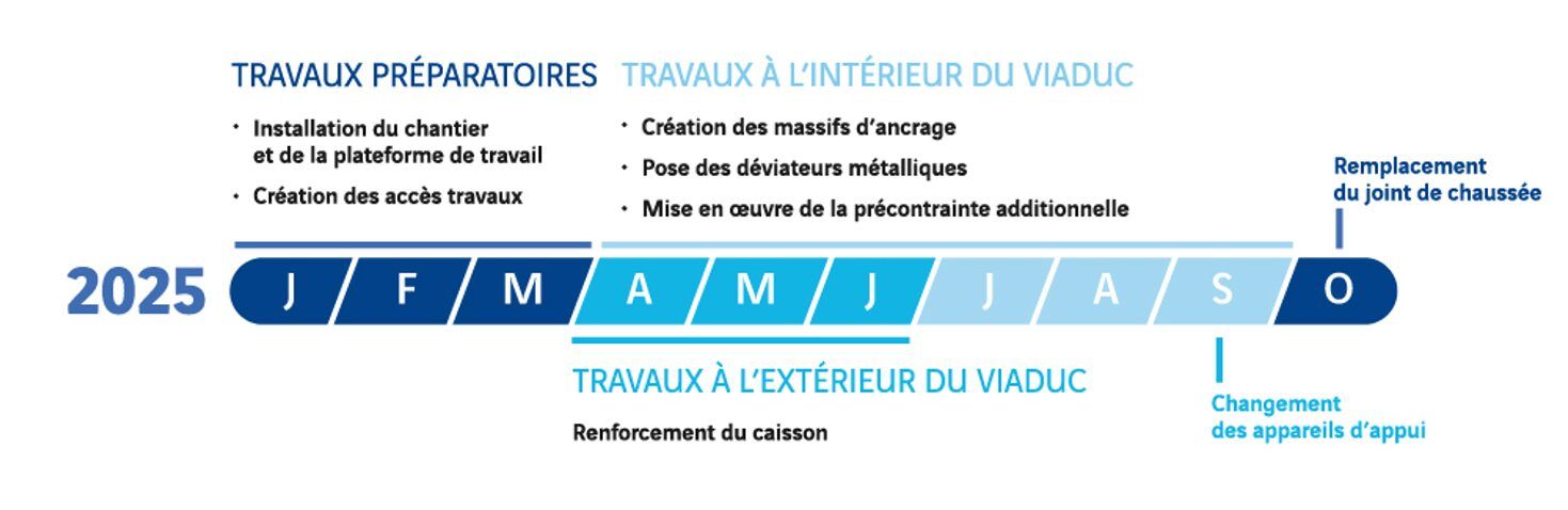 Schéma calendrier prévisionnel de travaux