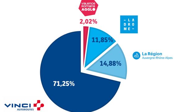 schéma de répartition du cofinancement de la requalification de l'A7 dans la traversée de Valence