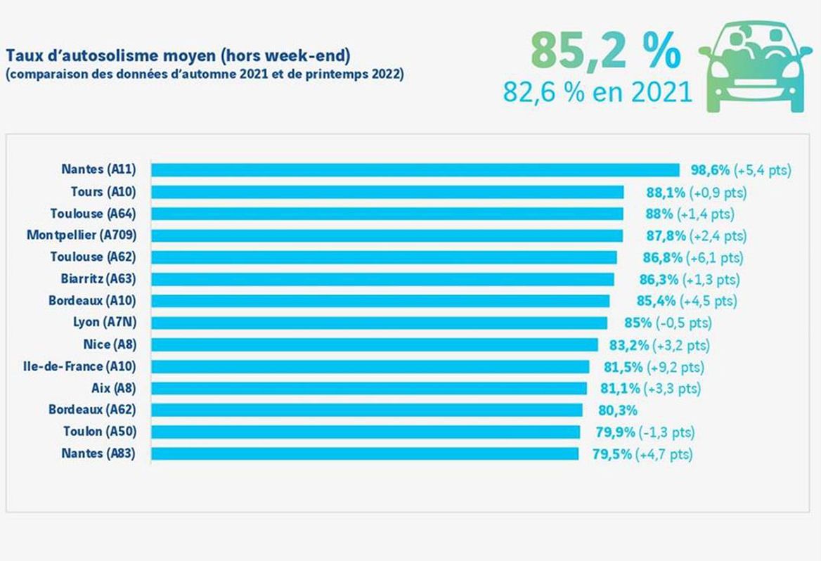 autosolisme-france-etude-vinci-autoroutes