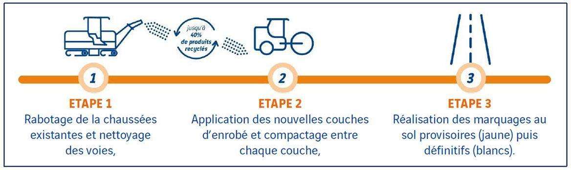 etapes-renovation-chaussees-autoroute-a50