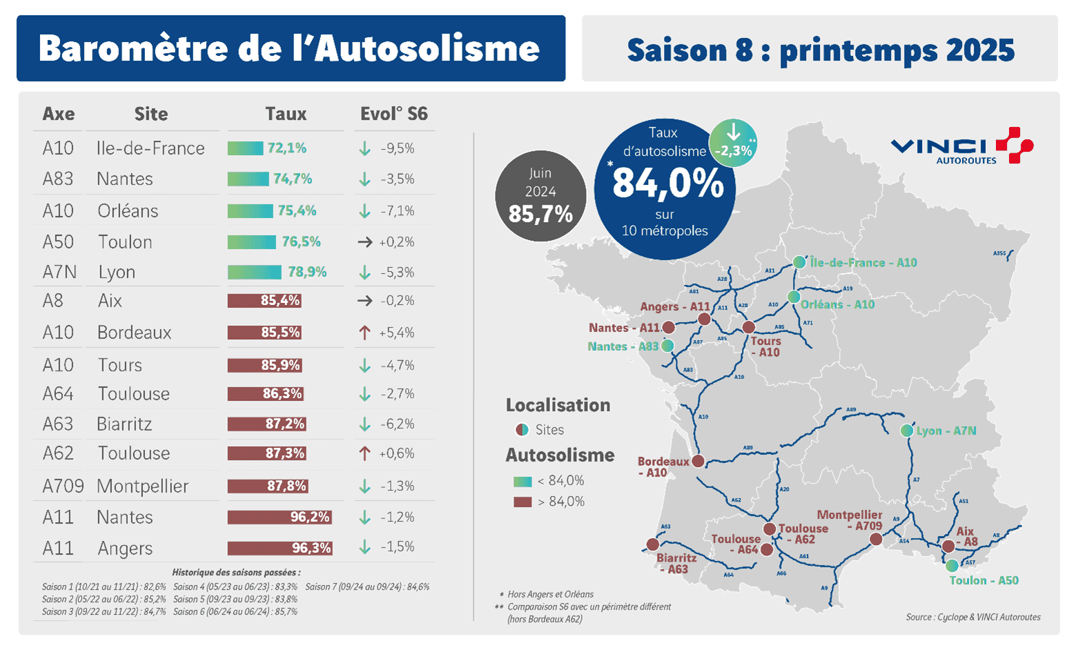 Résultats du 8e baromètre de l'autosolisme - automne2025